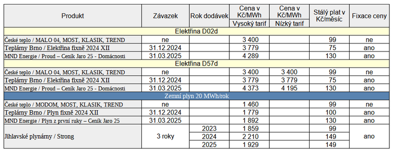 Tab. 1: Pehled cen v novch nabdkch za uplynul tden