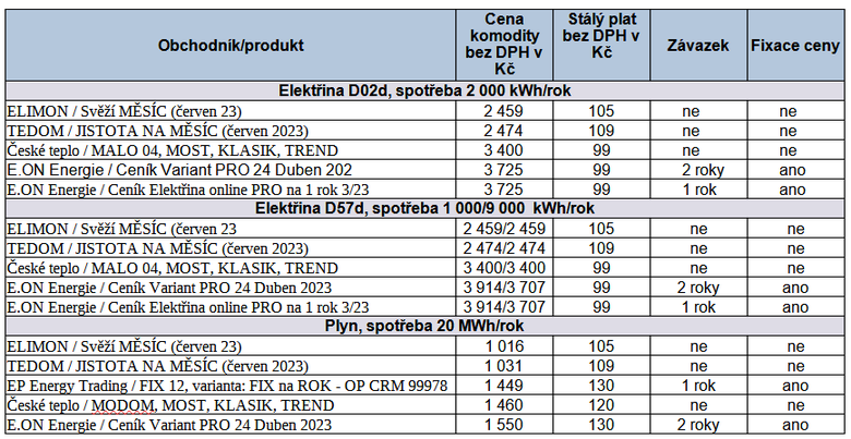 Tab. 2: Pehled nejvhodnjch nabdek na trhu, stav k 9. 6. 2023