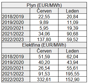 Tab. 3: Porovnn cen v ervnu a pak v lednu nsledujcho roku, jedn se prmrn ceny za posledn ti dny msce.