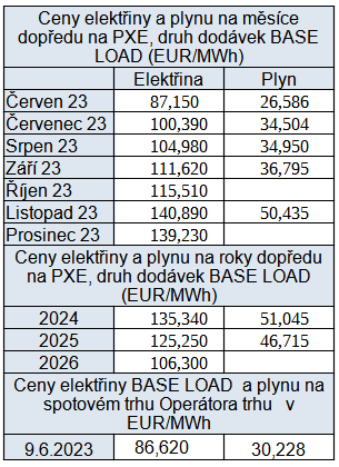 Tab. 4: Pehled cen energetickch komodit na burzch v R, stav k 9. 6. 2023