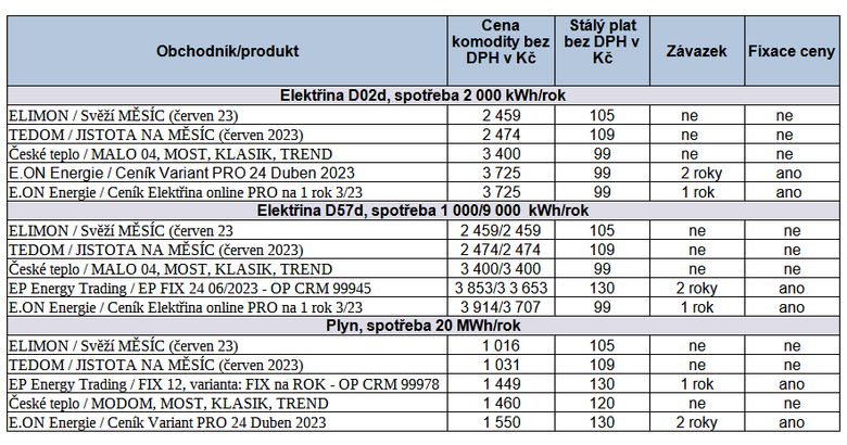 Tab. 2: Nejvhodnj nabdky na trhu s elektinou a plynem pro domcnosti, stav k 16. 6. 2023