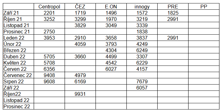 Tab. 3: Ceny produkt pro nov zkaznky vtinou s fixovanou cenou elektiny v dob energetick krize (bez DPH)