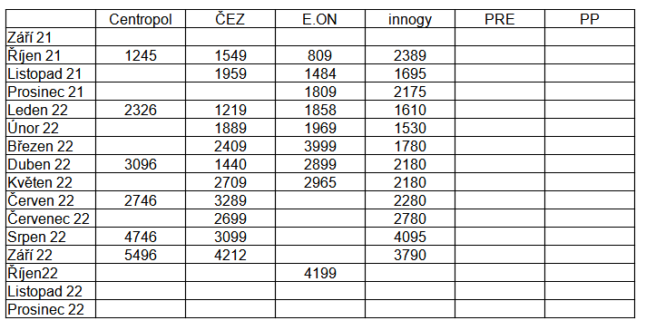 Tab. 4: Ceny produkt pro nov zkaznky vtinou s fixovanou cenou plynu v dob energetick krize (bez DPH)