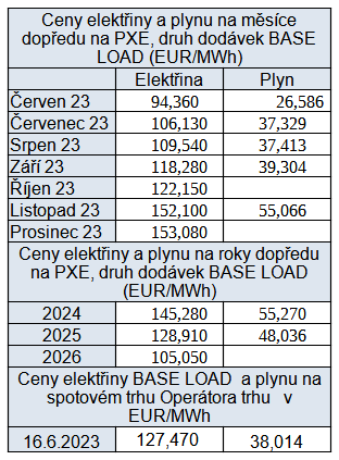 Tab. 5 Vvoj cen energi na burzch v R, stav k 16. 6. 2023