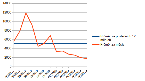 Graf 1: Vvoj pepotench cen elektiny (vdy za msc) za uplynulch 12 msc v K/MWh bez DPH na denn trhu Opertora trhu (spot).