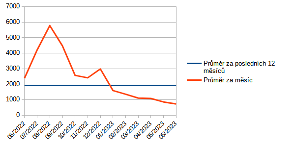 Graf 2: Vvoj pepotench cen plynu (vdy za msc) za uplynulch 12 msc v K/MWh bez DPH na denn trhu Opertora trhu (spot).