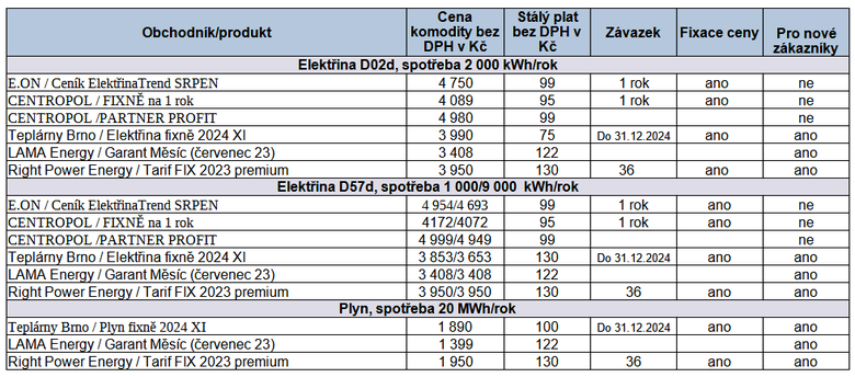 Tab. 1: Pehled novch nabdek za uplynul tden (do 23. 6. 2023)