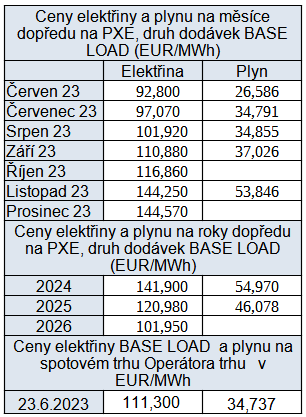 Tab. 4: Přehled ceb elektřiny a plynu na burzách v ČR,  stav k 23. 6. 2023