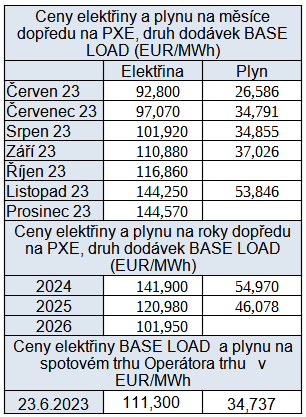 Tab. 4: Pehled ceb elektiny a plynu na burzch v R,  stav k 23. 6. 2023