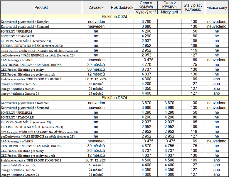 Tab. 1: Pehled novch cenk elektiny za uplynul obdob, stav k 4. 7. 2023