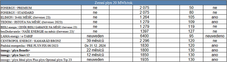 Tab. 2: Pehled novch cenk plynu za uplynul obdob, stav k 4. 7. 2023