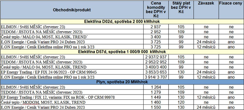 Tab. 3: Pehled nejvhodnjch nabdek na trhu, stav k 6. 7. 2023