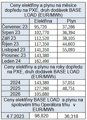 Tab. 4: Přehled cen na burzách v ČR, stav k 4. 7. 2023