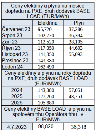 Tab. 4: Pehled cen na burzch v R, stav k 4. 7. 2023