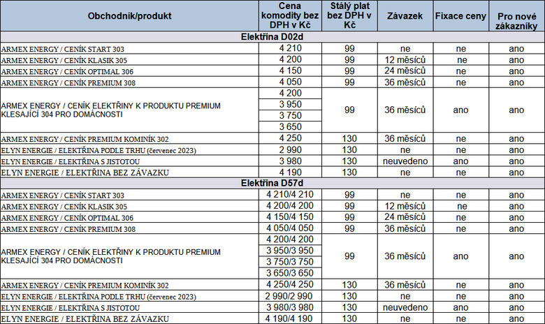 Tab. 1: Pehled novch cenk elektiny za uplynulch nkolik dn, stav k 14. 7. 2023