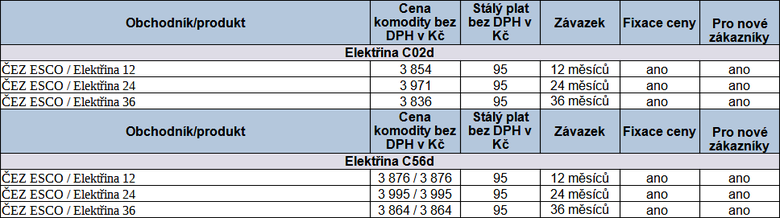 Tab. 2: Pehled novch cenk elektiny pro podnikatele za uplynulch nkolik dn, stav k 14. 7. 2023