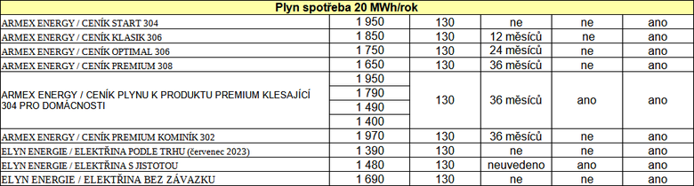 Tab. 3: Pehled novch cenk plynu za uplynulch nkolik dn, stav k 14. 7. 2023