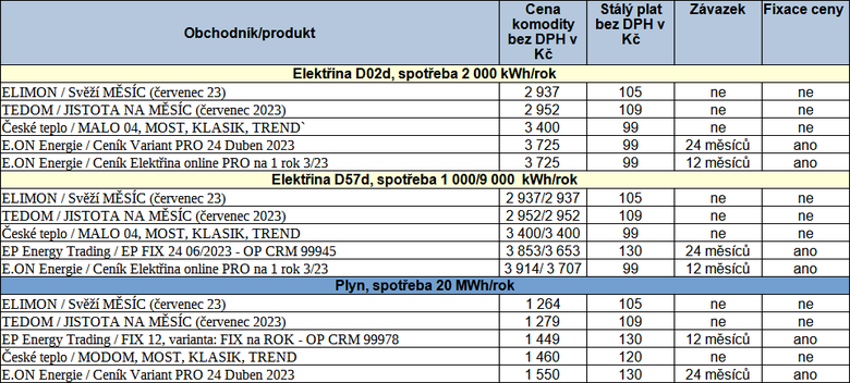 Tab. 4: Pehled vybranch nejvhodnjch nabdek na trhu, stav k 14. 7. 2023