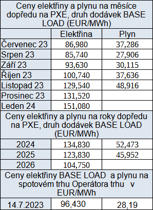 Tab. 5: Pehled cen na burzch v R, stav k 14. 7. 2023