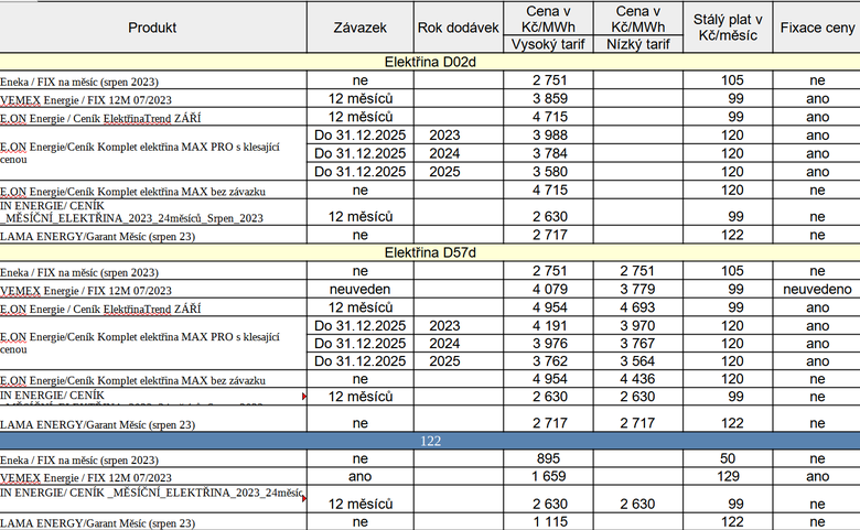 Tab. 1: Nkter nov nabdky elektiny a plynu pro domcnosti, stav k 21. 7. 2023