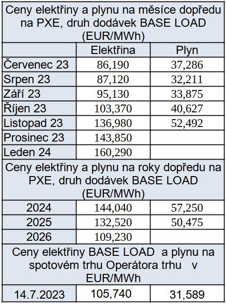 Tab. 5: Pehled cen na burzch v R, stav k 21. 7. 2023