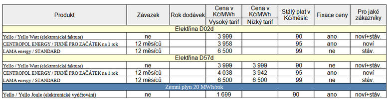 Tab. 1: Strun pehled novch cenk vydanch dodavateli uplynul tden, stav k 28. 7. 2023