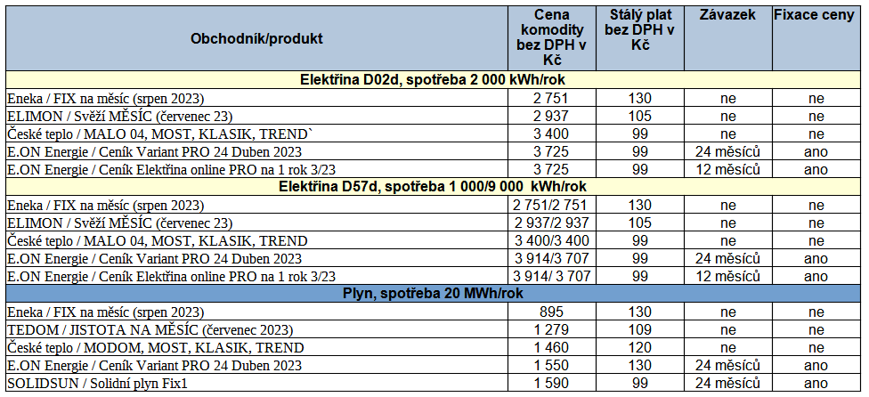 Tab. 2: Pehled nejvhodnjch produkt na trhu, stav k 28. 7. 2023