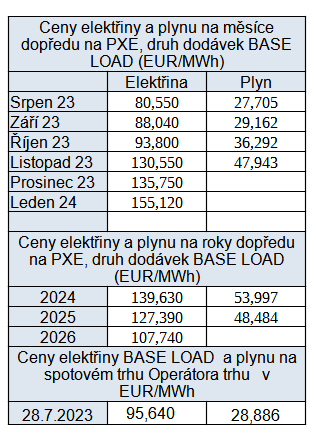 Tab. 3: Pehled cen na burzch v R, stav k 28. 7. 2023