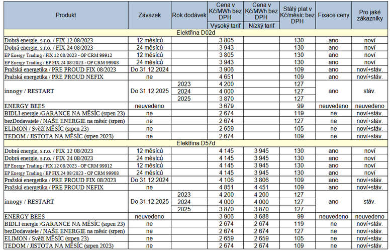 Tab. 1: Pehled novch nabdek elektiny na trhu pro domcnosti, stav k 4. 8. 2023