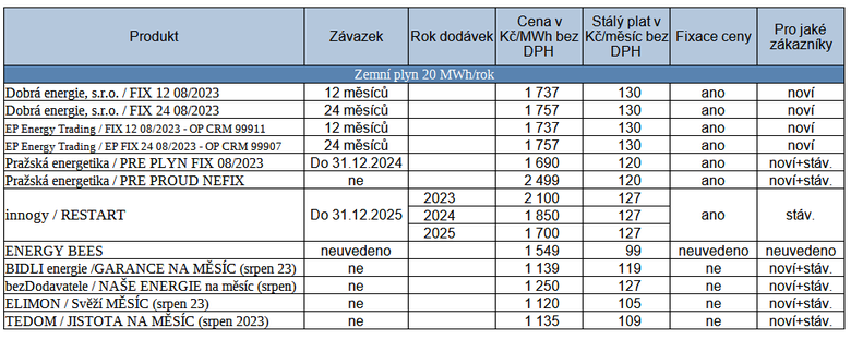 Tab. 2: Pehled novch nabdek plynu na trhu pro domcnosti, stav k 4. 8. 2023