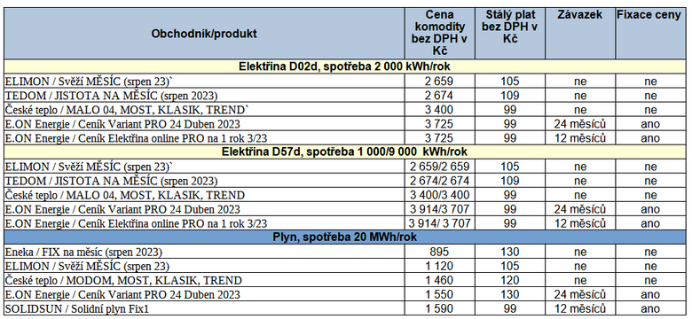 Tab. 3: Pehled nejvhodnjch nabdek na trhu pro domcnosti, stav k 4. 8. 2023