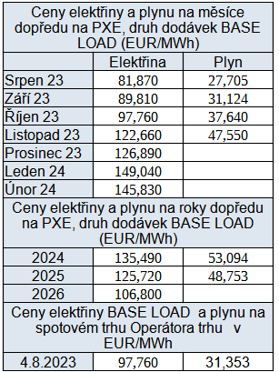 Tab. 4: Přehled cen na burzách v ČR, stav k 4. 8. 2023
