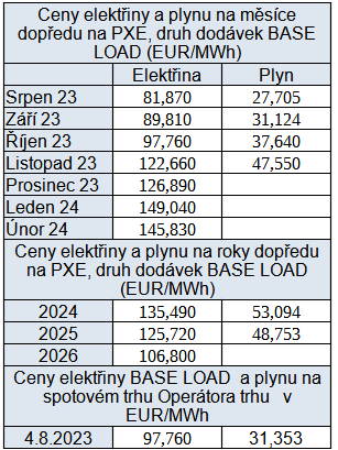 Tab. 4: Přehled cen na burzách v ČR, stav k 4. 8. 2023