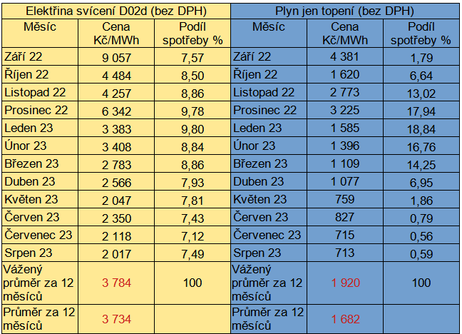 Tab. 5: Přehled cen na spotovém trhu Operátora trhu, stav k 4. 8. 2023
