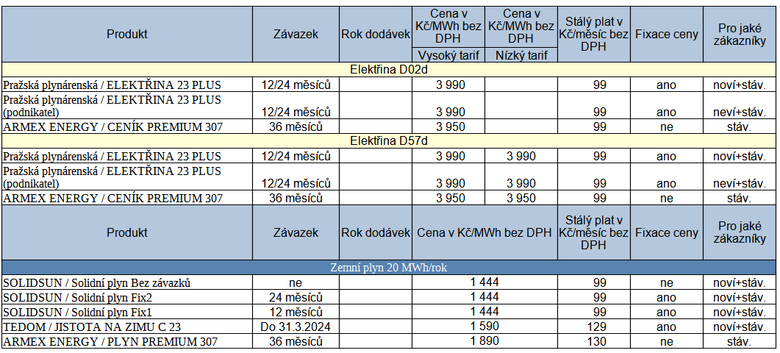 Tab. 1: Pehled novinek za uplynul tden, stav k 9. 8. 2023