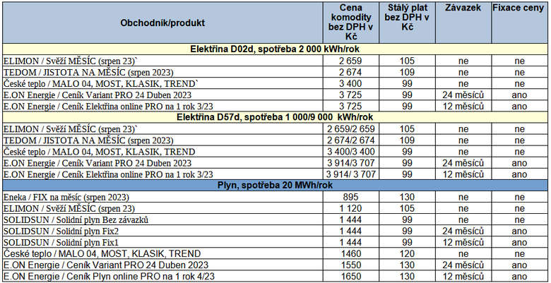 Tab. 2: pehled vhodnch nabdek na trhu s elektinou a plynem, stav k 11. 8. 2023