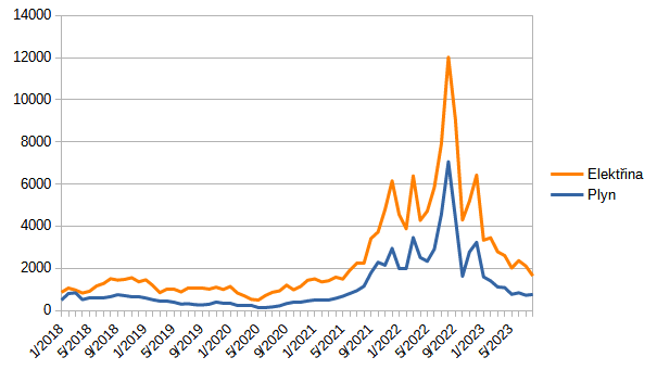 Graf 1: Vvoj cen elektiny a plynu na spotovm trhu Opertora trhu v obdob od 1.1.2018 do 13.8.2023. Elektina je urena pro spotebu domcnost D02d, plyn zase vhradn pro topen.