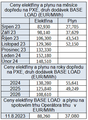 Tab. 3: Přehled cen na burzách v ČR, stav k 11. 8. 2023
