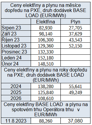 Tab. 3: Pehled cen na burzch v R, stav k 11. 8. 2023