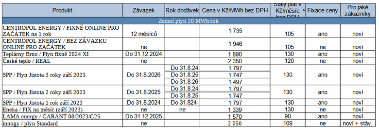 Tab. 2: Pehled novinek za uplynul tden, stav k 18. 8. 2023