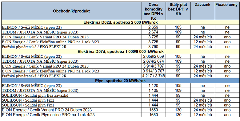 Tab. 3: Pehled nejvhodnjch nabdek na dodvky elektiny a plynu na trhu pro domcnosti, stav k 18. 8. 2023