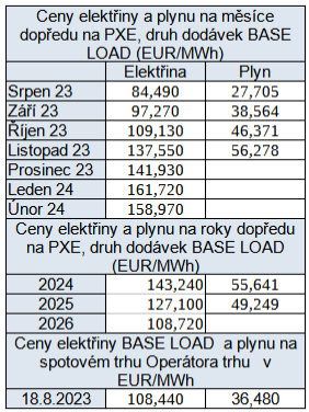 Tab. 4: Přehled cen na burzách v ČR, stav k 18. 8. 2023