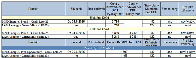 Tab. 1: Pehled novch cenk vydanch dodavateli uplynul tden, stav k 25. 8. 2023