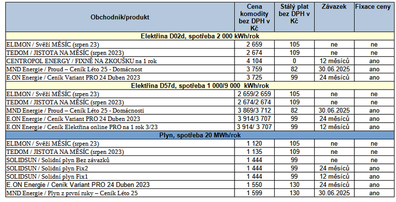 Tab. 2: Nejlep nabdky na trhu, stav k 25. 8. 2023