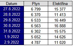 Tab. 3: Historicky nejvy ceny na spotovm trhu Opertora trhu v K/MWh bez DPH