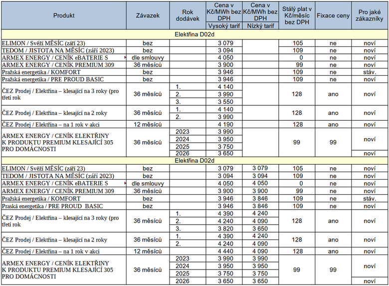 Tab. 1: Pehled vybranch novch cenk na trhu s elektinou minul tden, stav k 1. 9. 2023