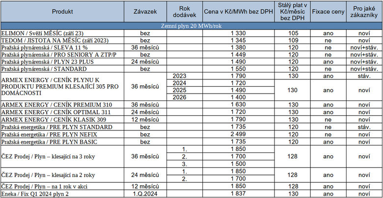 Tab. 2: Pehled vybranch novch cenk na trhu s plynem minul tden, stav k 1. 9. 2023