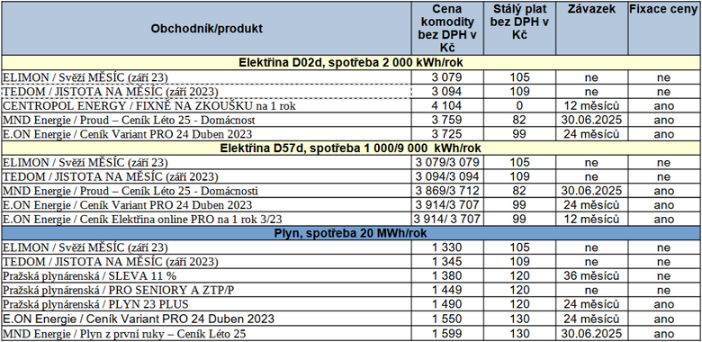 Tab. 3: Pehled nejvhodnjch nabdek elektiny a plynu pro domcnosti, stav k 1. 9. 2023