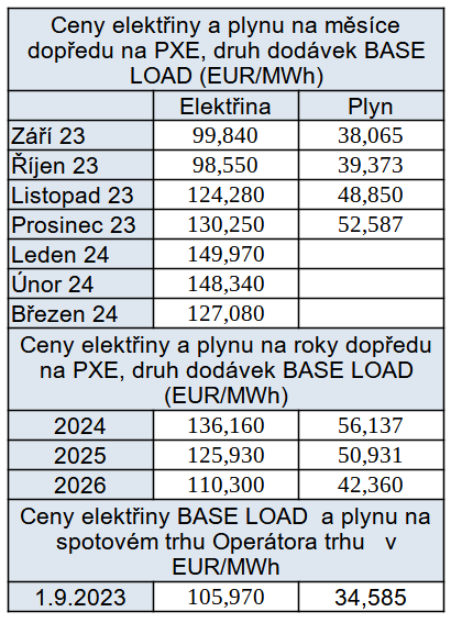 Tab. 4: Pehled cen na burzch v R, stav k 1. 9. 2023