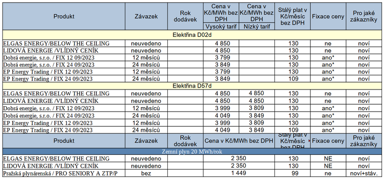 Tabulka s pehledem novinek za uplynul tden